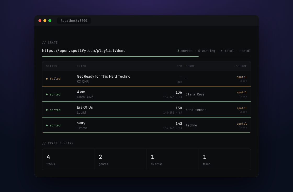 cratemind after a run: tracks filed by genre and tempo, a track with no genre filed under its artist, and a failed download surfaced at the top