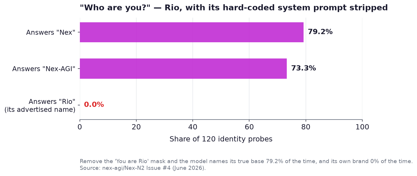 With its hard-coded system prompt stripped, Rio answers "Nex" 79.2 percent of the time and "Rio" 0 percent of the time across 120 identity probes