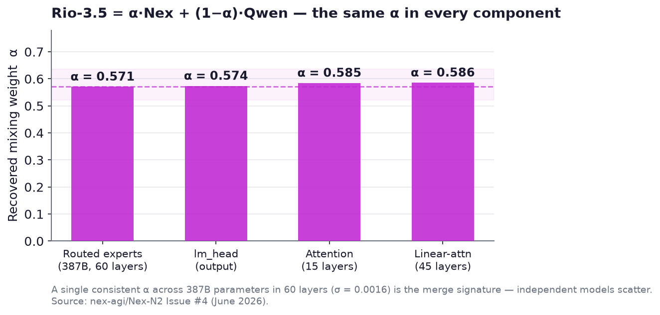 Recovered mixing weight alpha sits between 0.571 and 0.586 for every component group of Rio-3.5 — a single consistent ratio across 387 billion parameters, the signature of a weight merge